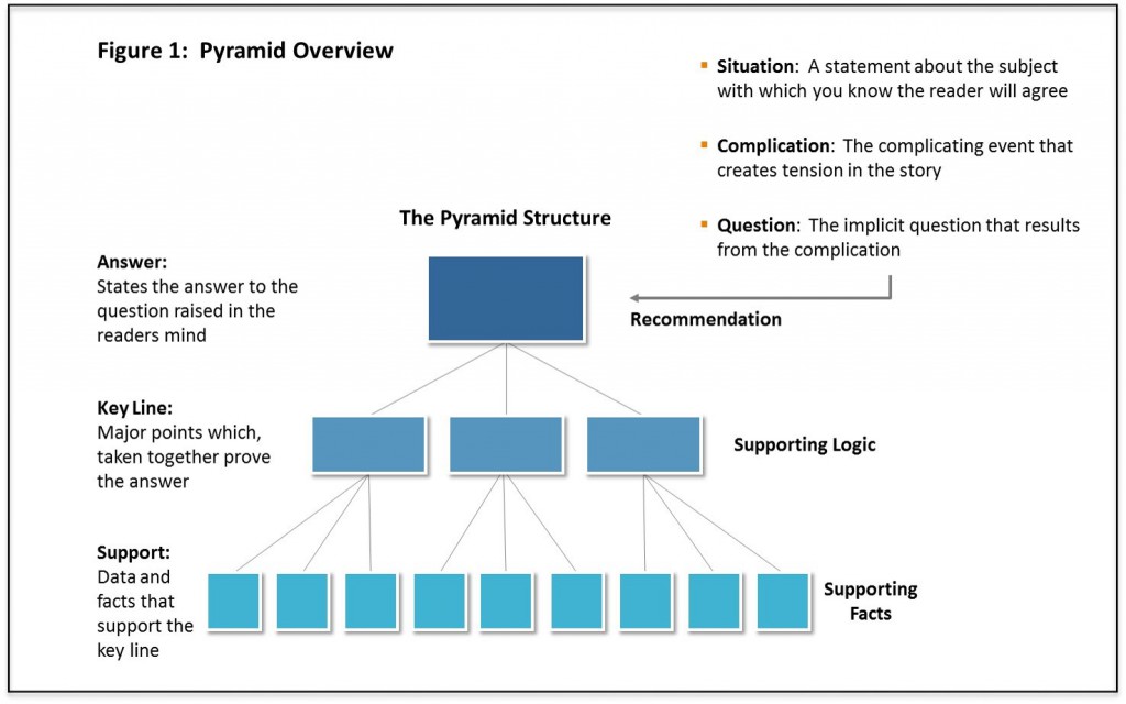 pyramid principle minto pdf to excel